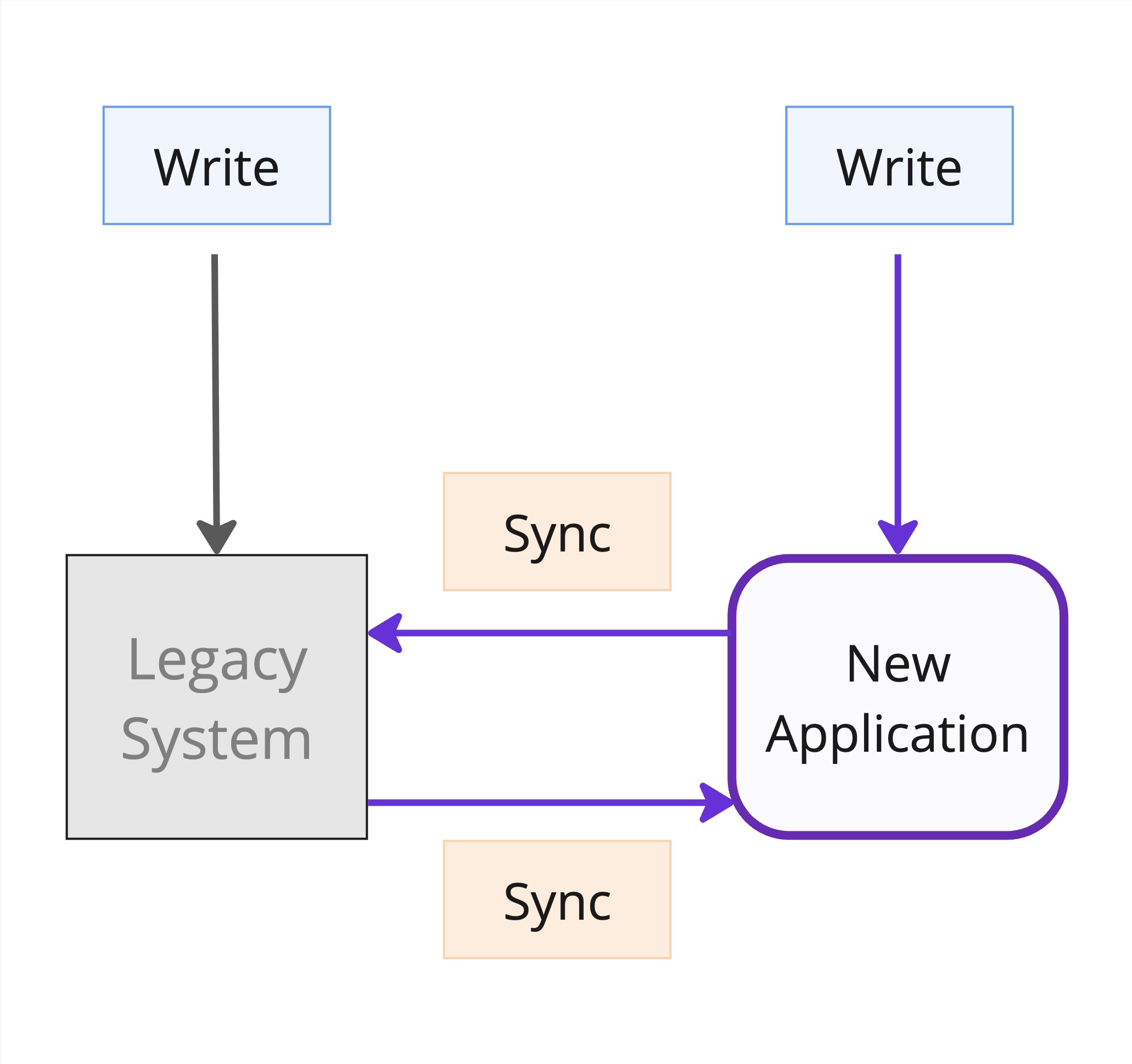 Bi-directional Sync image