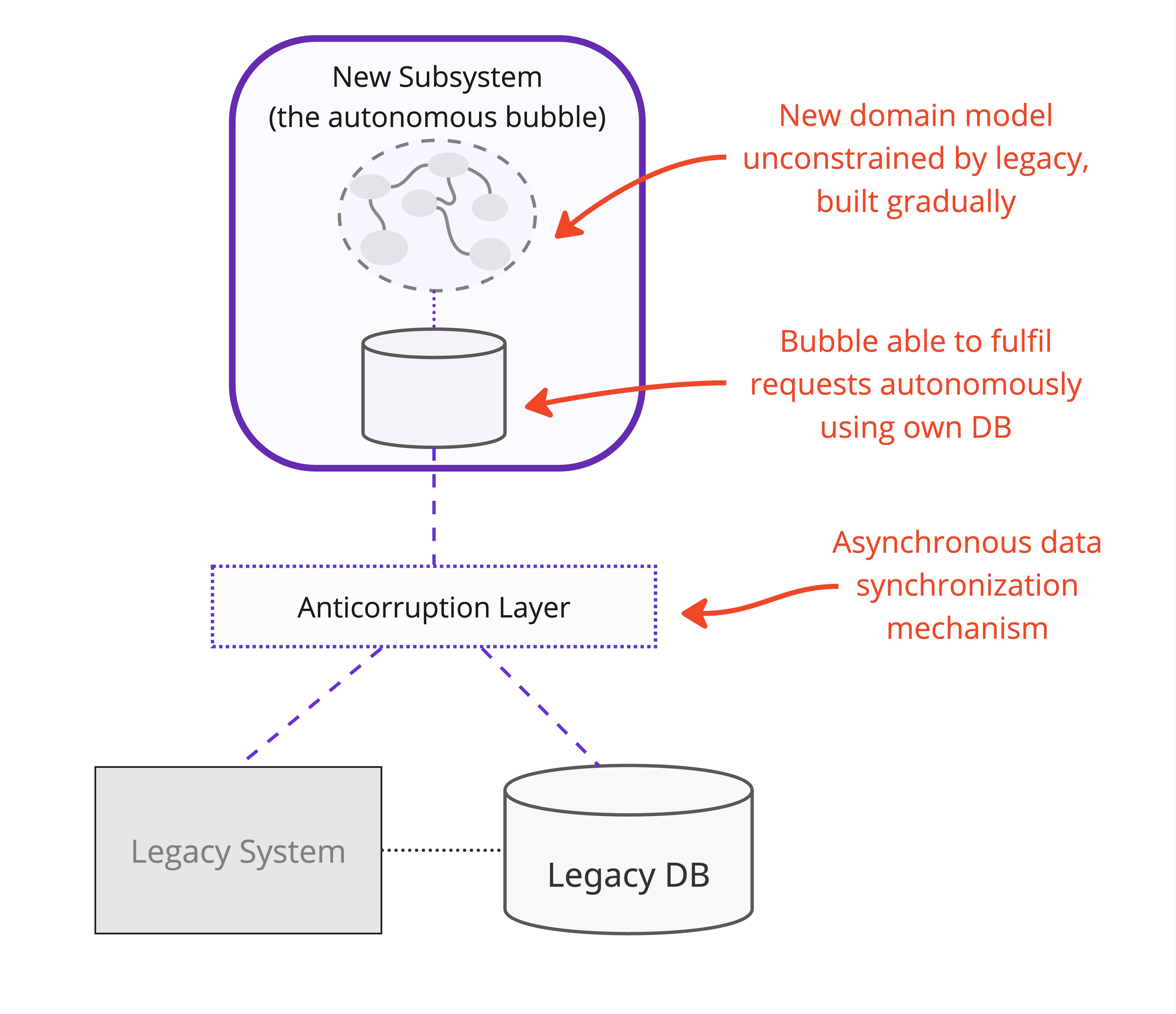 Autonomous Bubble