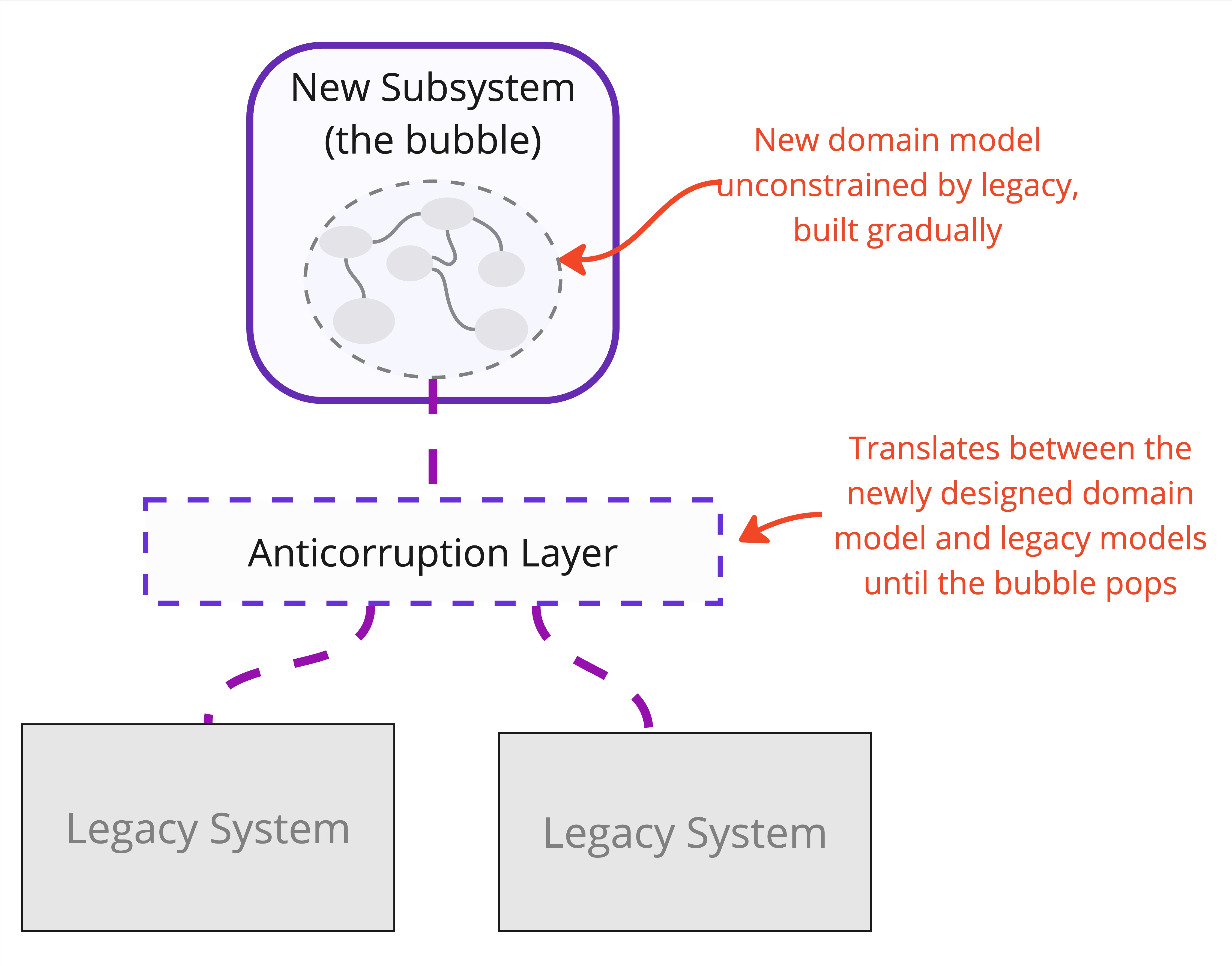 Bubble pattern