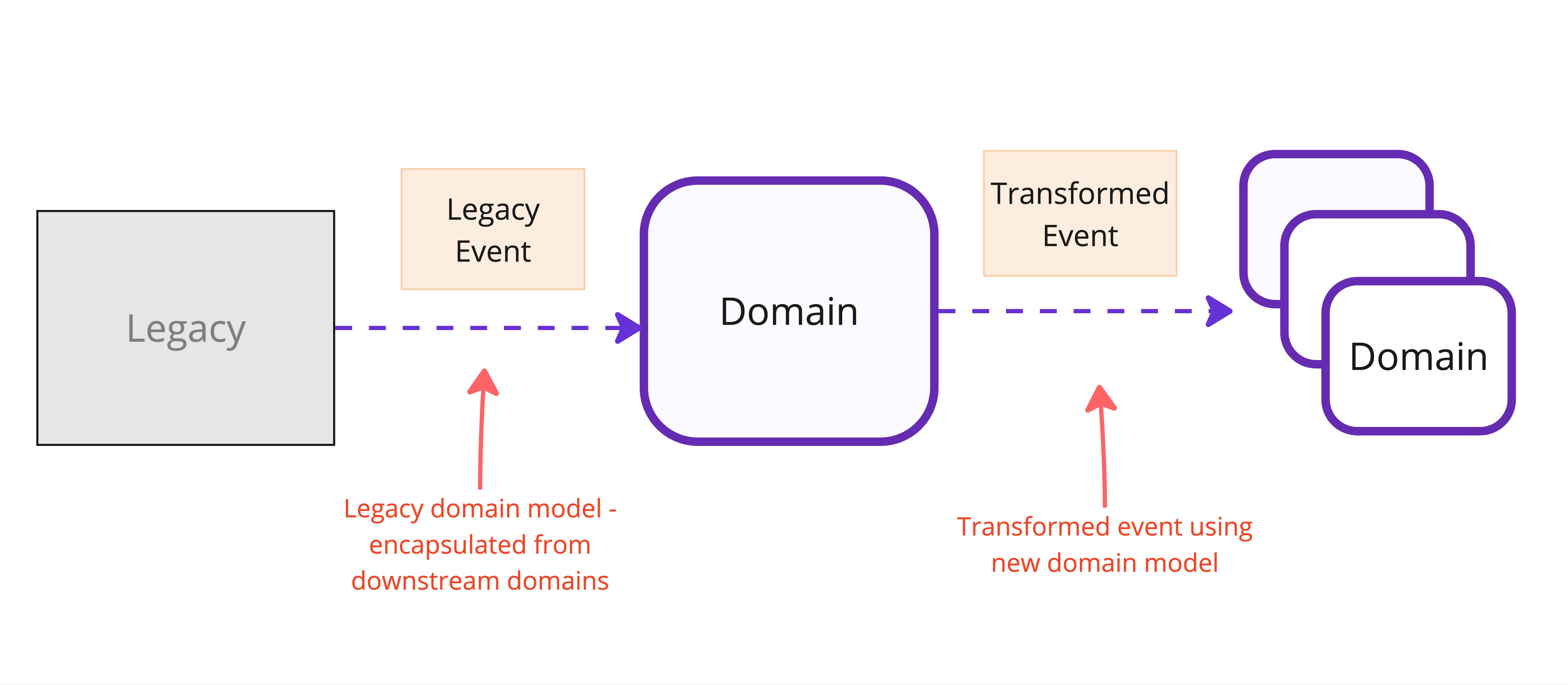 Legacy Event Republishing Pattern