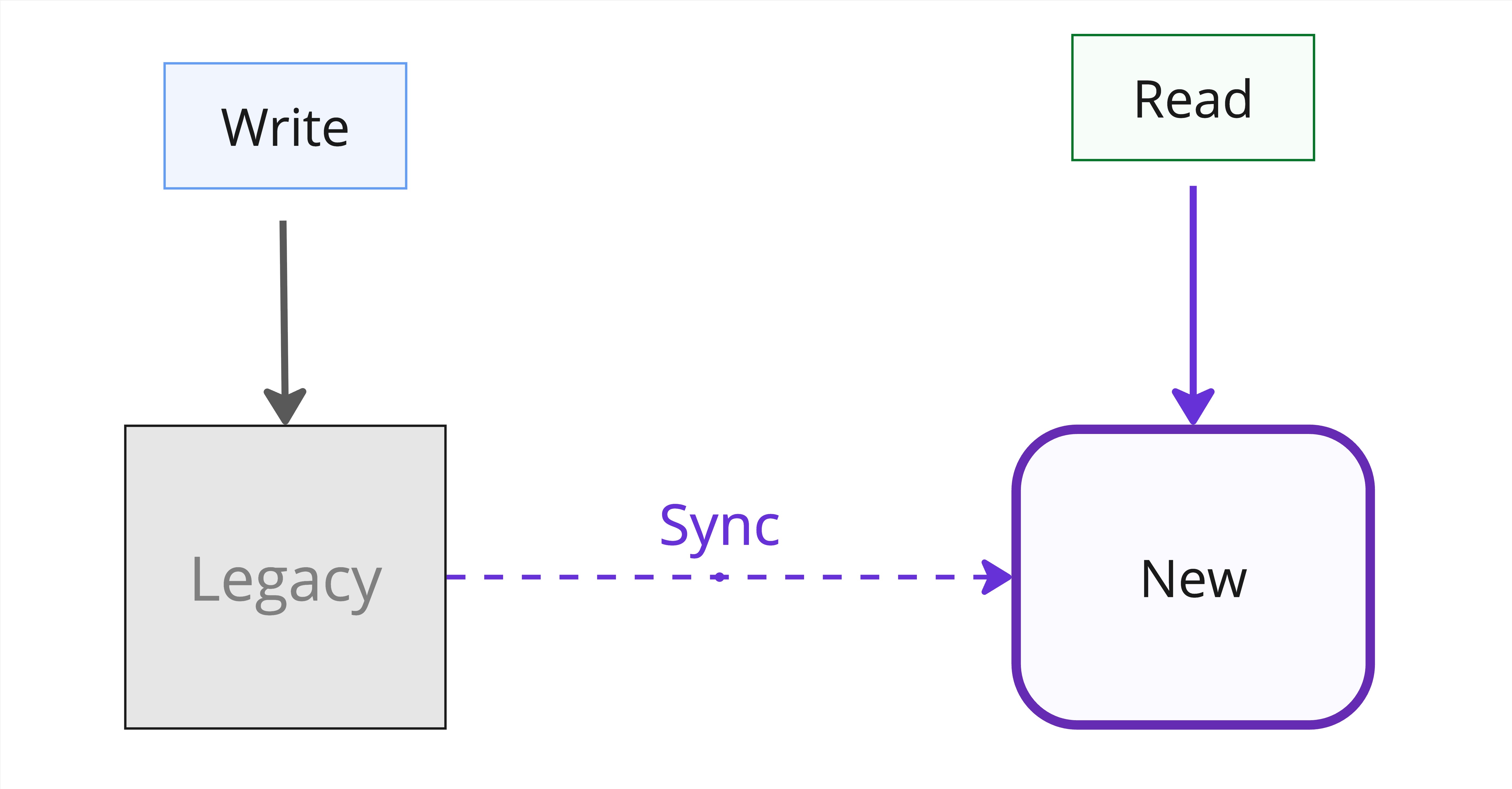 Migrate Reads First Pattern
