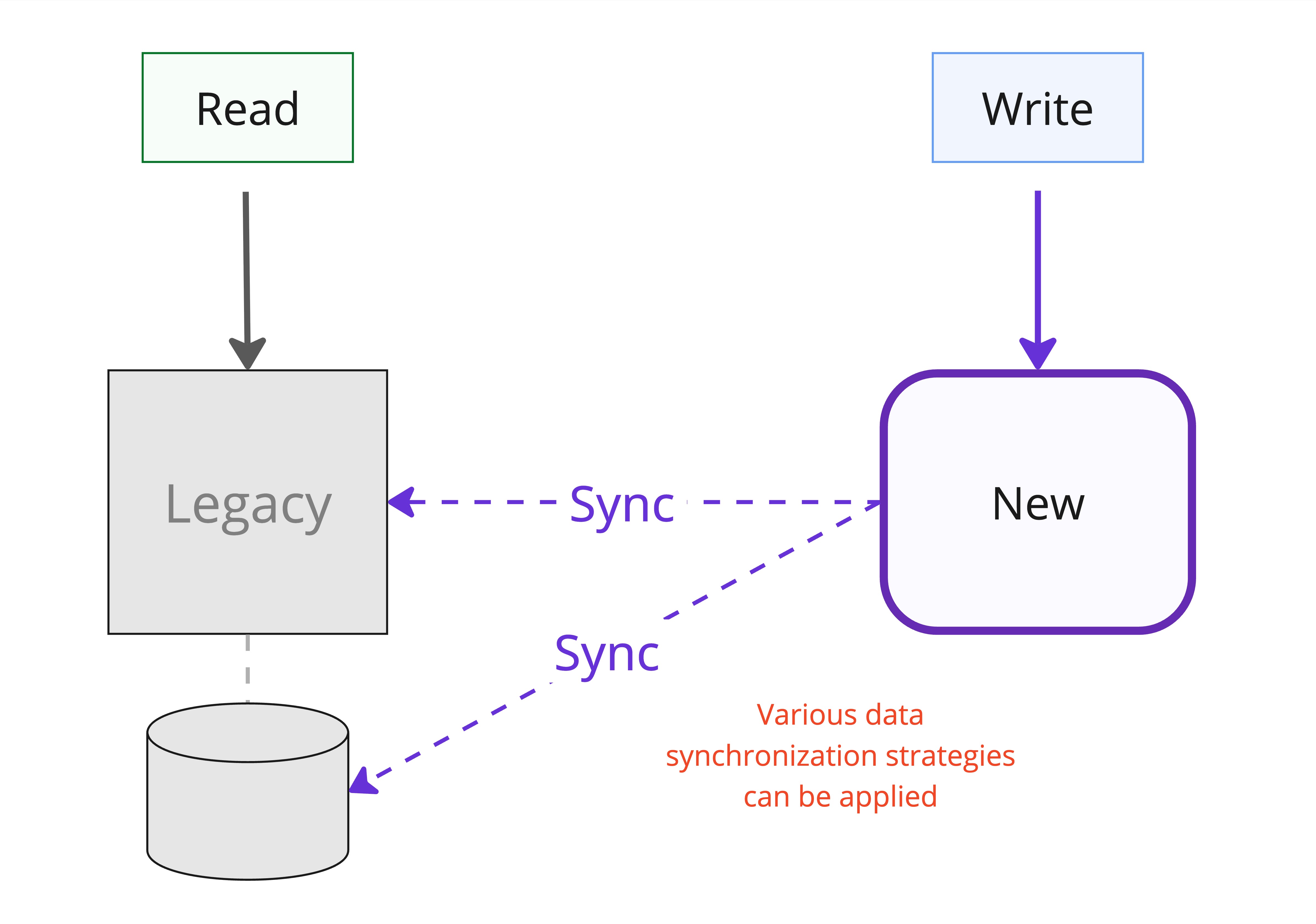 Migrate Writes First Pattern